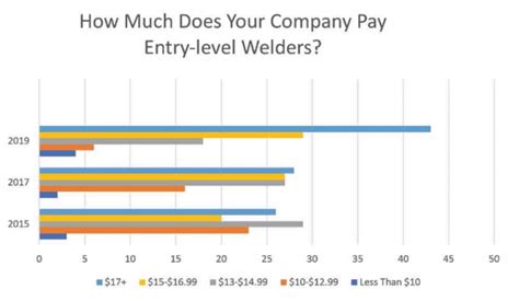 metal fabrication salary uk|welder and fabricator salary.